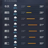 可能是顯示的文字是「板橋區 23°1多雲 多雲 23° 圖10天天氣預報 今天 60% 23° 23°- 一 週四 26° 85% 22° 週五 26° 75% 22° 週六 29° 65% 24° 週日 31° 65% 24° 週一 31° 70% 24° 週二 30° 75% 23° 週三 30° 50% 24° 週四 32° II|1 50% 24° 週五 31° II|1 45% 24° 31° 」的圖像