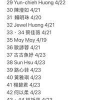 可能是顯示的文字是「 25林小芳4/21 4/21 26李婉菁 4/22 27L.c.Wang4/22 27L.c. 27 L.c. Wang 4/22 28 劉雅萍 28劉雅萍4/22 4/22 29 Yun-chieh Yun- chieh Huang 4/22 陳澄如 30陳澄如4/21 4/21 31 賴明珠 1賴明珠4/20 4/20 32 Jewel Huang 4/21 33 34 蔡佳薇 34蔡佳薇4/21 4/21 35MayMay4/19 35 May May 4/19 36歐諺蓉4/21 36 歐諺蓉 4/21 37古古魚妤4/23 37 古古魚妤 4/23 38SunHsu4/23 38 Sun Hsu 4/23 39路心菲4/23 39 路心菲 4/23 40黃雅琪4/23 40 黃雅琪 4/23 41 41楊碧君 4/23 42何以柔4/23 42 何以柔 4/23 43、 、44林祈萍4/23 44 林祈萍 4/23 45 45EmilyHuang4/23 Emily Huang 4/23 46 47 Leila Tsai 4/24 48 49 9張小蛙 4/24 50 Josie Tai 4/24 」的圖像