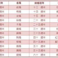 可能是顯示的文字是「結婚選年 名稱 紙婚 週年 週年 週年 週年 名稱 棉婚 四 花邊婚 五 皮婚 熱婚 木婚 週年 象牙婚 水晶婚 六週年 週年 六 t 八 密婚 寶婚 週年 銀婚 網婚 週年 結婚週年 十三週年 週年 十四週年 十四 週年 十五週年 十五 週年 二十週年 二十 週年 二十五週年 三十週年 三十 週年 三十五週年 四十週年 四十 週年 四十五週年 五十 五十選年 五十 週年 五十五週年 六十 六十週年 週年 九 陶婚 週年 柳婚 珍珠婚 珊瑚婚 紅寶石婚 藍實石婚 週年 十一 十一週年 週年 十二週年 十二 週年 锦婚 鍋婚 鍵婚 金婚 翡翠婚 鑽石婚」的圖像