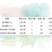 可能是顯示的文字是「獎品内容 點數 滿2萬點以上 滿1萬點以上 獎品份數 5菜1湯 抽獎人數 中獎率 8 3 3 4菜1湯 滿5000點~ ~9999點 38% 18 3菜1湯 5 17% 最常發言未滿5000點 26 1菜1湯 5 19% 199 3% 」的圖形