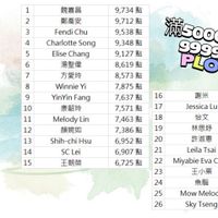 可能是顯示的文字是「 1 2 3 4 5 6 7 8 魏嘉昌 鄭喬安 Fendi Chu Charlotte Song Elise Chang 湯聖偉 方愛玲 Winnie Yi YinYin Fang 康韶玲 Melody Lin 顔婉如 Shih-chi Hsu SCLei Lei 王朝榮 滿5000點 9999 PLOG 9,734點 9,734 9,712é 9,538 9,348 9,127點 8,619 8,573 7,875 點 7,637 7,571 7,463 點 7,386 6,952 6,907 6,725 9 10 11 12 13 14 15 16 17 18 謝米 Jessica Lu 怡文 林思妤 許淑惠 Leila Tsai Miyabie Eva Chen 王小票 魚腦 Mow Melody Sky Tseng 19 20 21 22 23 24 25 26 6,681 6,521 6,325 6,143 點 5,797 5,654 5,585 5,313 5,271 5,258 5,244 」的圖像