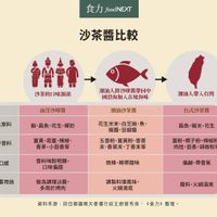 可能是顯示的文字是「食力foodNEXT 食力 foodNEXT 沙茶醬比較 알승다위 沙茶的口味源頭 潮油人將沙嗲醬帶回中 國沿海加入在地海味 南洋沙嗲醬 主原料 潮油人帶入台灣 潮油沙茶醬 蝦、扁魚、花生、椰奶 辛香料 台式沙茶醬 花生米末、白芝麻、魚、 蝦醬、豆瓣醬 蕴黃、南蓋、辣椒、 香茅、小菌香等 口感 扁魚、蝦米、花生 五香粉、蓋黃粉、香蔥 未香葉未、丁香末等 丁香末等 香料味較明顯、 口味偏甜 主要用途 赢粉，椰子粉，辣椒粉， 肉桂，喵香，胡椒粉等 微辣、略帶甜味 做為調理沾醬， 多用於烤肉 偏鹹、帶香氣 調製料理風味、 火鍋湯底 醬料 醬料、火鍋湯底 資料來源 來源：前互都點致天香截行政主岛曾系保、（食力）整理 前亞都盈緻天香楼行政主郎曾秀保 《食力》 《食力》整理。 整理， 」的圖像