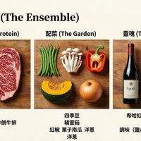 可能是‎肉排和‎顯示的文字是「‎食材準備 食材準備（TheEnsemble (The Ensemble) 主角..n) 主角 (The Protein) 配菜（e.rden) 配菜（The (The Garden) 配菜 کما 靈魂 靈魂（.hence) (The Essence) Syrah 牛小排沙朗牛排 牛小排 沙朗牛排 四季豆 精靈菇 紅椒栗子南瓜洋蔥 紅椒 栗子南瓜 洋恵 洋蔥 希哈紅酒 希哈紅酒(Syrh) (Syrah) 奶油 調味 （鹽/胡椒/紅甜椒粉） A NotebookLM‎ 」‎‎ 的圖像
