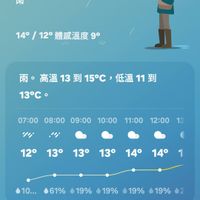 可能是顯示的文字是「 06:48 M 100% 東安里 12° 雨 14° １４°/１2°體感溫度9° 12° 體感溫度 9° 雨。 兩。高溫13到15°C，低溫11到 高溫 13 到 15°C 低溫11到 低溫 13°C。 07:00 08:00 09:00 10:00 ソ "i 11:00 12:00 13 12° 13° 13° 13° 14° 14° 1 10... •61% 19% 19% 19% 19% 07:00 08:00 09:00 10:00 11:00 12:00 mm 2.66 0.92 0.0 0.0 0.0 0.0 」的插圖