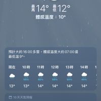 可能是顯示的文字是「 09:32 ..ll 4G 94 台北 13° 震14°12° 暑14° 震12° 體感溫度： 體感溫度：10° 10° 預計大約16：00多要•體感溫度大約0700號 多雲 ·體感溫度大約07：00達 預計大約 16：00多雲 預計大約16：00多雲。 16：00 最低溫9° 現在 10時 11時 12時 13時 55% 14時 1 50% 13° 50% 13° 50% 14° 45% 14° 14° 14° 圖10天天氣預報 今天 85% 12° 12° 週三 14° 12° 週四 20° 12° 20° ወ 週六 24° 」的圖像