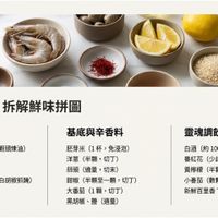 可能是顯示的文字是「所需食材 所需食材：拆解鮮味拼圖 拆解鮮味拼圖 海鮮與肉類 白蝦 （去殼 白蝦（去殼，孫必保留蝦頭煉油） 務必保留蝦頭煉油 透抽 透抽/中卷 中卷 中卷（切图） （切图) 大蛤 （吐沙備用） 鷄肉塊 （以少許白酒與白胡椒抓睫 基底與辛香料 靈魂調飲與點綴 胚芽米 胚芽米（1杯，免浸泡） （1杯， 免浸泡） 洋蔥 （半顆 洋蔥（半顆,切 半顆，切丁） 切丁） 蒜頭 蒜頭（適量，切未) （適量， 切末） 甜椒（半顆至一顆，切丁） 甜椒 （半顆至一顆， 切丁） 大番茄 （1顆 大番茄（1顆,切丁） 切丁） 黑胡椒 黑胡椒、鹽（適量) 鹽 （適量） 白酒 白酒（約100cc） （約 100cc) 番紅花 （少許， ，約一元硬幣大小份量】 黃檸檬（半顆榨汁，半顆切片裝飾） 黃檸檬 （半顆榨汁 半題切片装師 小番茄 小番茄（數顆，對半切開裝飾) （數顆， 對半切開裝飾） 新鮮百里香 新鮮百香hyme（數支) Thyme （數支） മ NotebookLM 」的圖像