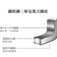 可能是顯示的文字是「鋼鋁鋼三層包覆式鍋底 歐規18/10不鏽鋼 10不鏽鋼 歐規18/ 保養方便 保養方便,不易刮傷 不易刮傷 鋁製夾心層 導熱迅速 磁性不鏽鋼 適用多種爐具」的圖像