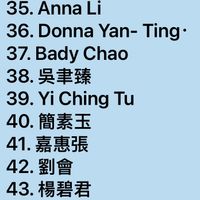 可能是顯示的文字是「 31.Ann 31. 1.AnnWang Wang 32. 2．豆豆咪 33.SunHsu Sun Hsu 33. 34. 4.亮晶晶 35. 35.AnnaLi Anna Li 36. Donna Yan- Ting. 37. 37.BadyCha Bady Chao 38. 吳津臻 39 39.Yi 9.YiChing Yi Ching Tu 40. 簡素玉 41. 41.嘉惠張 42. 劉會 43. 楊碧君 43. 43.PeggyC Peggy Cho. 44. Mei Mei 45.FarahShu 45. Farah Shu 46. 46.喵橘子」的圖像