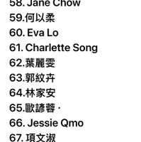 可能是顯示的文字是「 54.林惠真 54. 55.賴昱蓉 55. 56.JosieTai 56. Josie Tai 57. 昭君 58. 58.JaneChow Jane Chow 59. 59.何以柔 60.EvaLo 60. Eva Lo 61. .Charlette Song 62. 62.葉麗雯 63.郭紋卉 63. 64. 64.林家安 65. 65.歐諺蓉· 66.JessieQmo 66. Jessie Omo 67. .項文淑 68.Sue 68.SueSuesg Suesg 69. 59.黄雅琪 70. 0.陳僱方・ 71.JoanChang Joan Chang 71.Joan 」的圖像