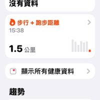 可能是顯示的文字是「 15:39 4G 86 3.5 公里/ 3.5公量/摘要 摘要 二睡眠分數 品 睡眠分數 今天 沒有資料 步行+跑步距離 步行+ 跑步讀 15:38 > 1.5公里 公里 1.5 Inil. > 顯示所有健康資料 趨勢 顯示所有健康趨勢 > 重點 携要 分享 到日前爲， 到日別爲正，你行走的步數 你行走的步家」的圖像
