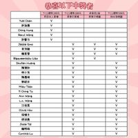 可能是顯示的文字是「 Yuki Chen 許淑喜 恭喜以下中獎者 7ーユ１種券100元 7-11禮券100元 禮券100元 燕麥奶2箱 莉亞夫人蓋樓 燕奏奶蓋樓 燕奏奶晒国 V Ching Hung 7-11禮券500元 甜白酒唔圖 ν Beryl Wang 許警方 V v Jessie Qmo 李沛臻 賴昱蓉 V V V Bigqueenbaby Liao V V V Shufen ShufenHuang Huang 陳愛如 ۷ ۷ V ٧ V V ۷ V 林小芳 陳惠琦 郭紋卉 V V V Miau Tsao ٧ ท Ching Tu ۷ V Ann wang V L.c. Wang V V V ۷ V 江佳君 V v V V Olivia HSu 喵橘子 邱淇壽 v V V V Josie Tai 賴明珠 ٧ V Cynthia V V ۷ ٧ V V V 」的圖像