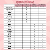 可能是顯示的文字是「恭喜以下中獎者 7-11禮券100元 100元 7-11種劳 100元 無麥奶2箱 莉亞夫人煮模 燕麥奶蒸樓 燕麥奶晒圈 V Emily Huàng Mu-Hsun Tsai Jessie You 謝佩玲 7ー11種券500元 甜白酒晒圈 V v ٧ 廖佳琪 Sunny Pai Emma KuNg 魚勝 V V V Lai Lai V Alice Chen V 陳偏方 ۷ 莊鴻 ٧ V V V V Donna Yan-Ting 豆豆咪 Erica Wu 李婉菁 鍾銷 Mei Mei 紀比比 V ۷ ۷ ۷ V V V SC CLei Lei 昭君 何以柔 V V V V ۷ V ۷ Yun Ni 蘇小環 業賀要 V V V ν V v V V V 」的圖像