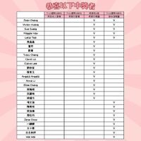 可能是‎顯示的文字是「 ‎Joan Chang 義喜以下中獎者 ワー1１禮券 100元 7-11種券100元 豊券100元 森奏奶2箱 新亞夫人煮樓 燕麥奶燕樓 燕麥奶晒国 Vivian Huàng Sue Suesg Maggie Ha 7-11程券500元 甜白酒晒国 V Leila Tsai 充晶晶 董婷 V V V V 劉合 V Tracy Cheng V V ٧ V Carol م Claire Lee 劉欣宜 簡素玉 Angela Angela V ٧ V V Anna Else Chang V 黃雅琪 吳麗珠 胡方 項文淑 陳美玲 黃淑情 高牡丹 V V V Jane Chow V V 小護揮 V 王小票 古古魚好 WeiWei Wei Wei v V V ۷ v V‎ 」‎的圖像