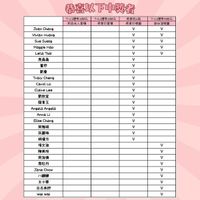 可能是‎顯示的文字是「 ‎Joan Chang 恭喜以下中獎者 ワー11禮券ユ 100元 7ー11禮券100元 100元 森奏奶2箱 莉亞夫人煮樓 新麥奶蒸樓 燕奏奶晒国 Vivian Huàng Sue Suesg Maggie Hao 7-11禮券500元 甜白酒晒国 V V Leila Tsai 充品晶 董婷 V V V ٧ V V Tracy Cheng Carol م v V V Claire Lee V V 劉欣宜 簡素玉 Angela Angela V Anna Elise Chang 黃雅琪 ٧ V V V V 吳麗珠 胡瓊方 項文淑 陳美玲 黃淑情 高牡丹 V Jane Chow V ٧ 小攝攝 V V 王小票 古古魚好 ۷ Wei Wei ۷ ٧ V V‎ 」‎的圖像
