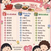 可能是顯示的文字是「我愛Staub為媽媽上菜 Staub 為媽媽上菜 我愛 得獎名單出爐囉 媽媽 我愛您！ 何以柔甜點組 OliviaHsu Olivia Hsu 甜點組 1 許馨方 2 Joan JoanChang Chang 3 歐諺蓉 鄭喬安甜點組 1 廖佳琪 2 嘉惠張 3 吳麗珠 亮晶晶 5 李沛臻 6 張秀珍 7 康韶玲 8 林小芳 9 Carol CarolLo Lo 10 Shufen ShufenHuang Huang 6 7 劉會 2 SC CLei 昭君 Sue SueSuesg Suesg 5 林宜姿 6 Conny Hsu 林惠真 SkyTseng Sky Tseng 黃雅琪 莊鴻 Catherine Tang 5 賴昱蓉 Ann Wang Hui-jen Huang Miau T Tcy Cheng Jackie Hsu 8 9 感謝大家熱情參與！ 祝所有媽媽 母親節快樂！ 媽媽 辛苦了！ 」的圖像